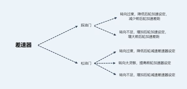 極限競速地平線4-新手入門車輛調校技巧講解