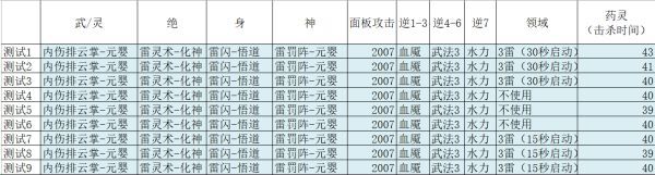 鬼谷八荒-三雷領域技能強度測試