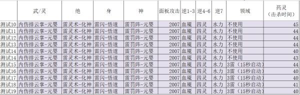 鬼谷八荒-三雷領域技能強度測試