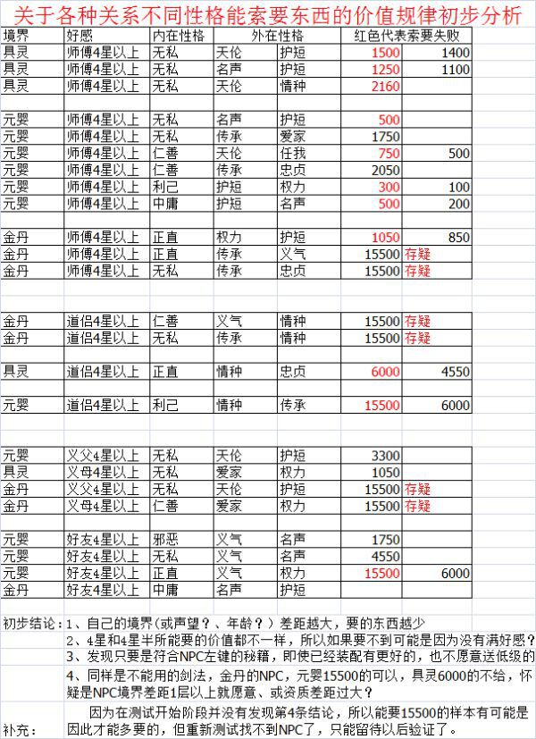 鬼谷八荒-好感度、性格與索取物品機制解析