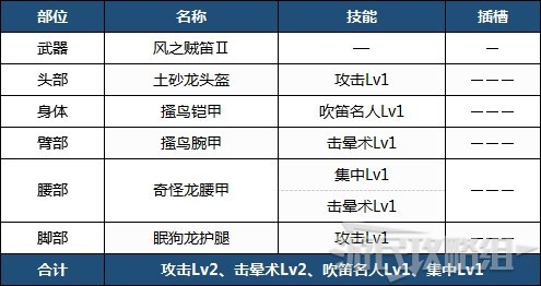 魔物獵人崛起-前期各武器配裝 前期實用配裝