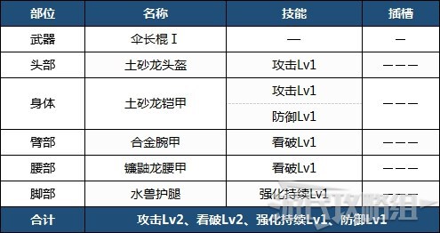 魔物獵人崛起-前期各武器配裝 前期實用配裝