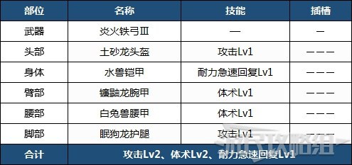 魔物獵人崛起-前期各武器配裝 前期實用配裝