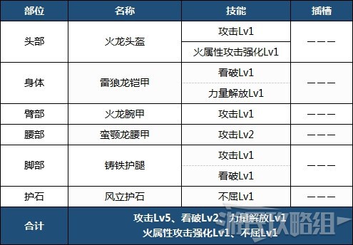 魔物獵人崛起-前期各武器配裝 前期實用配裝