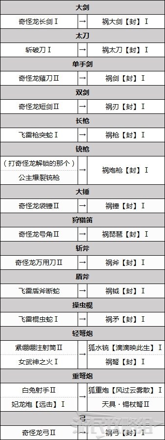 魔物獵人崛起-前期各武器配裝 前期實用配裝