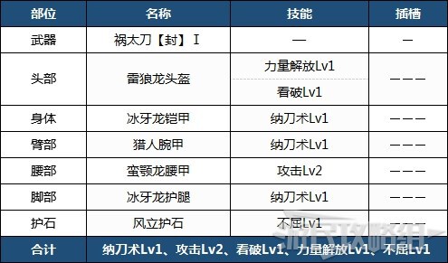 魔物獵人崛起-前期各武器配裝 前期實用配裝