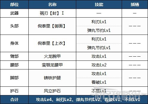 魔物獵人崛起-前期各武器配裝 前期實用配裝