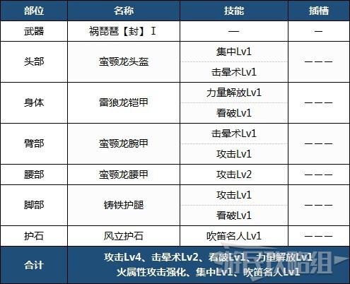 魔物獵人崛起-前期各武器配裝 前期實用配裝