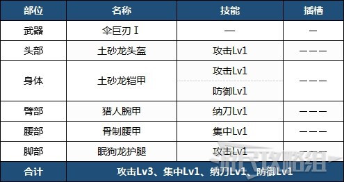 魔物獵人崛起-前期各武器配裝 前期實用配裝