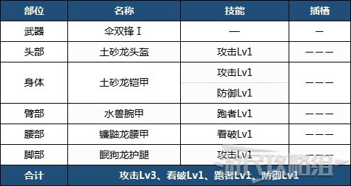 魔物獵人崛起-前期各武器配裝 前期實用配裝