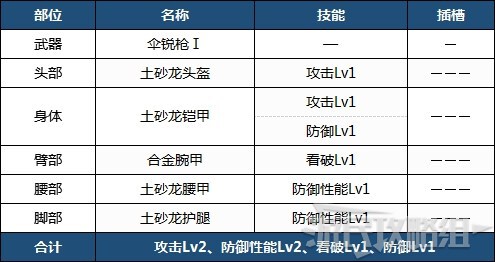 魔物獵人崛起-前期各武器配裝 前期實用配裝