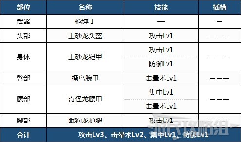 魔物獵人崛起-前期各武器配裝 前期實用配裝