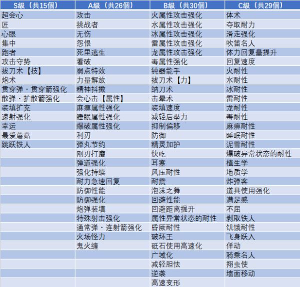 魔物獵人崛起-護石極限及概率計算