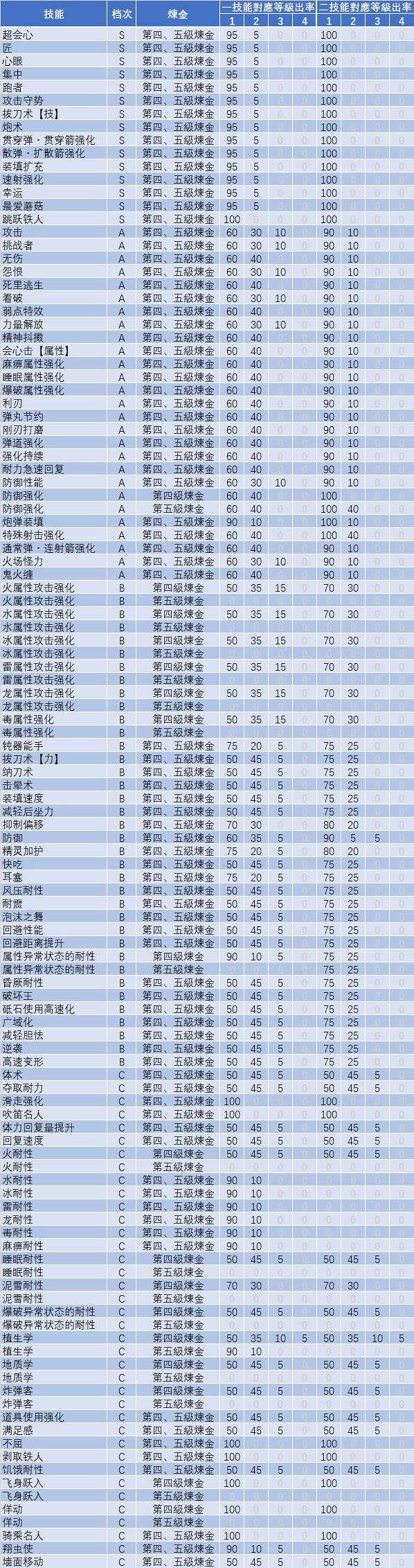 魔物獵人崛起-護石極限及概率計算