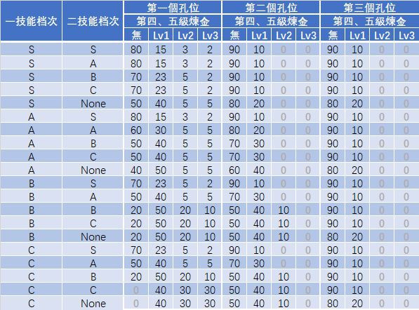 魔物獵人崛起-護石極限及概率計算