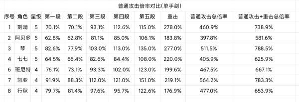 原神-1.5版刻晴技能分析與培養建議