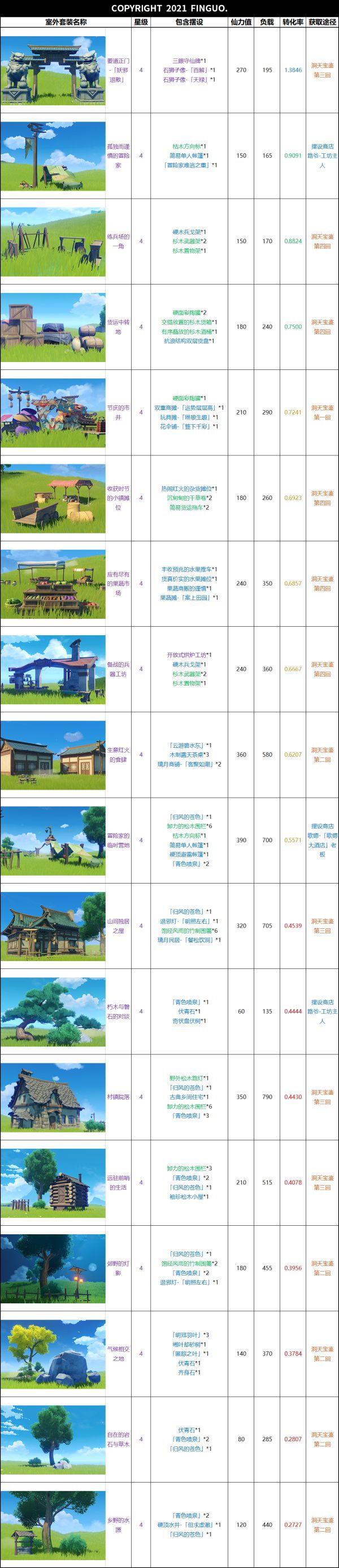 原神-1.5版塵歌壺全擺設性價比