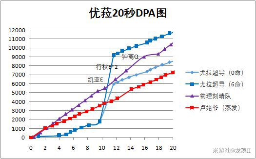 原神-優菈輸出能力分析與出裝