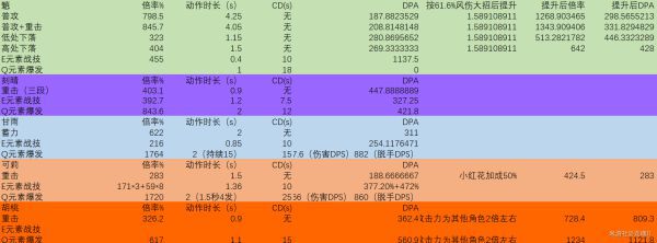 原神-優菈輸出能力分析與出裝