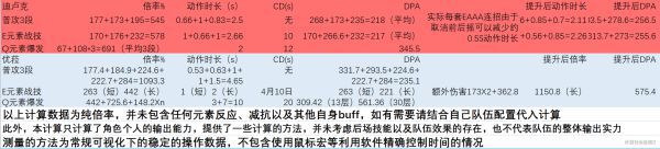 原神-優菈輸出能力分析與出裝