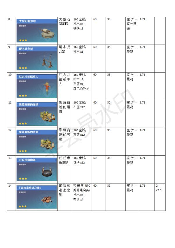 原神-塵歌壺全家具合成及負荷表