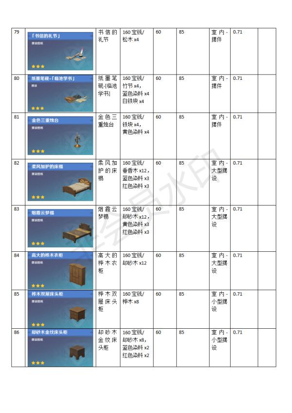 原神-塵歌壺全家具合成及負荷表