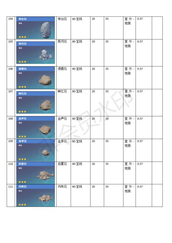 原神-塵歌壺全家具合成及負荷表