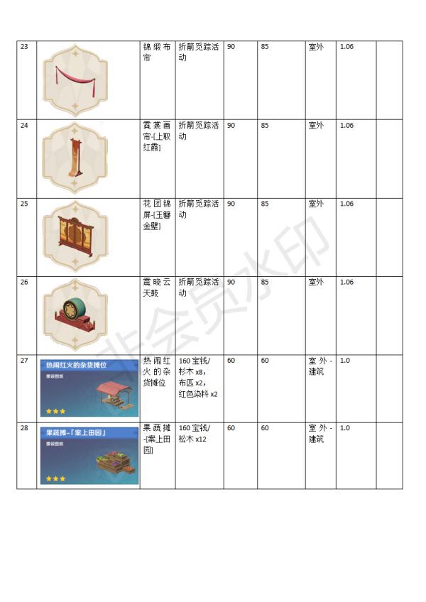 原神-塵歌壺全家具合成及負荷表