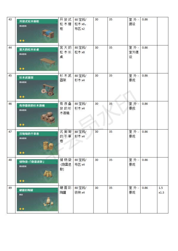 原神-塵歌壺全家具合成及負荷表