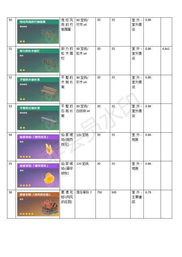 原神-塵歌壺全家具合成及負荷表