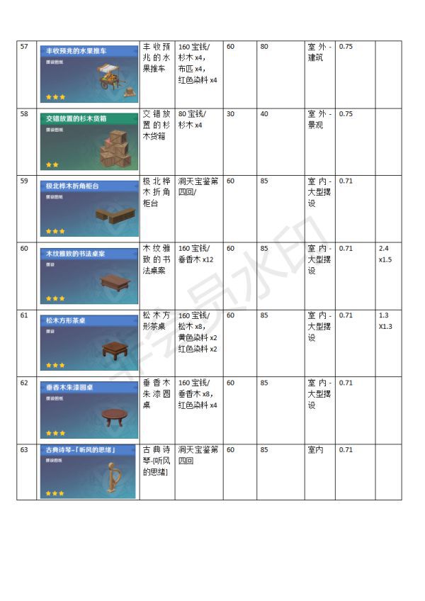 原神-塵歌壺全家具合成及負荷表