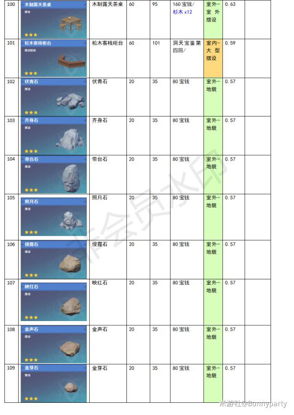 原神-塵歌壺全物品負荷表