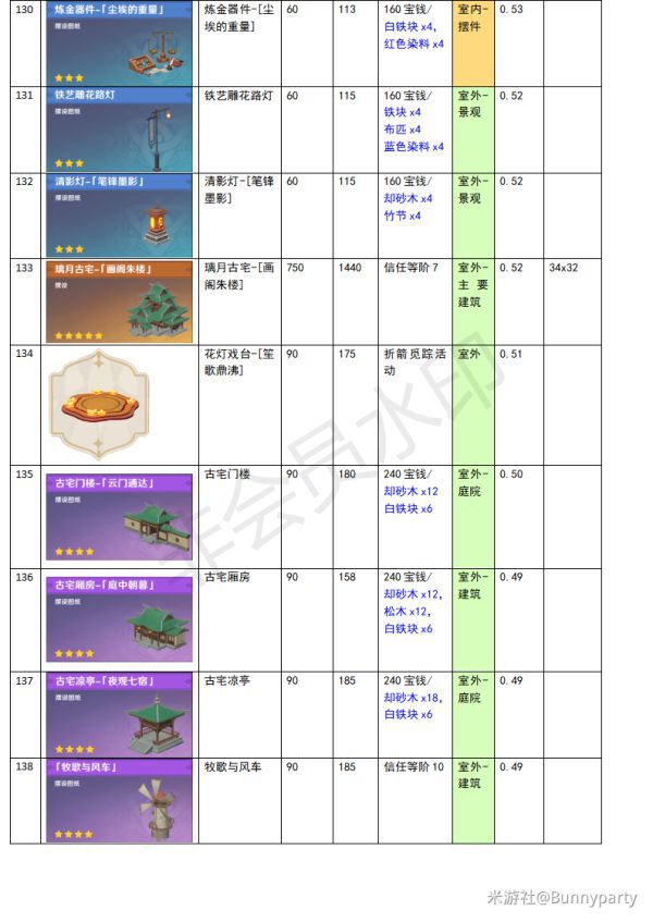 原神-塵歌壺全物品負荷表