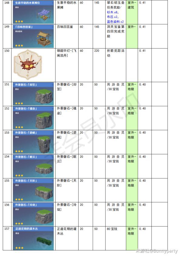 原神-塵歌壺全物品負荷表