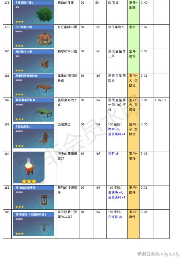 原神-塵歌壺全物品負荷表