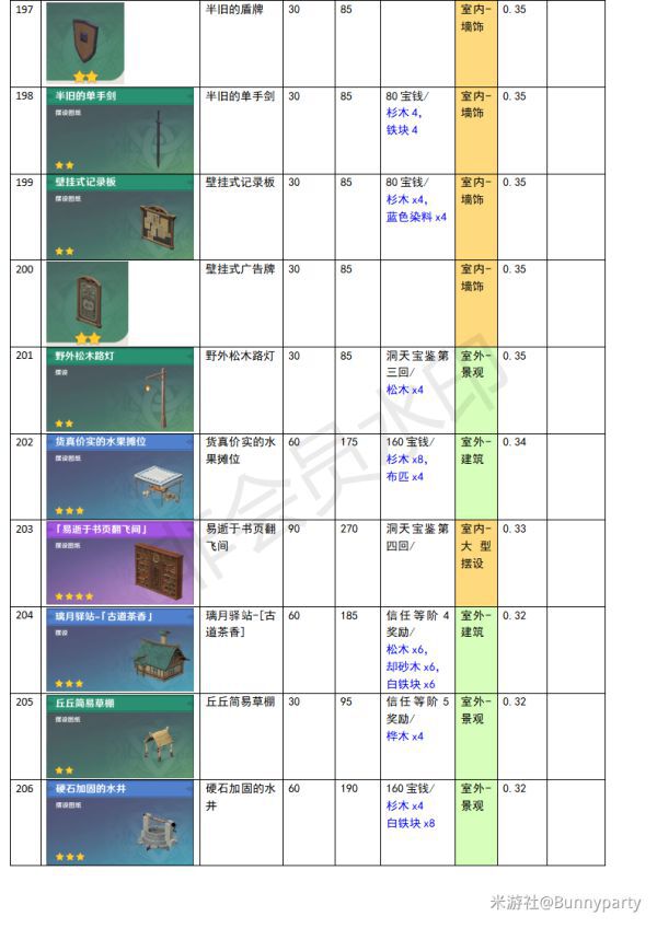 原神-塵歌壺全物品負荷表