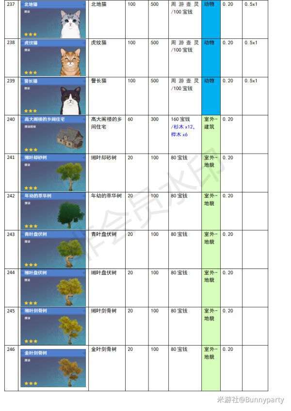 原神-塵歌壺全物品負荷表