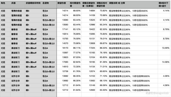 原神-尤菈裝備及輸出期望值對比