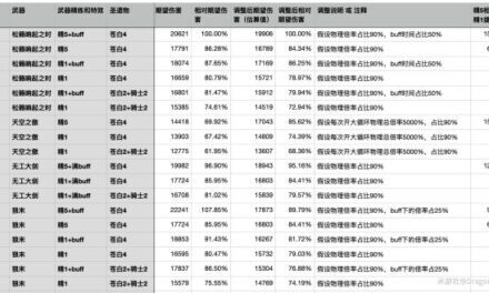 原神-尤菈裝備及輸出期望值對比