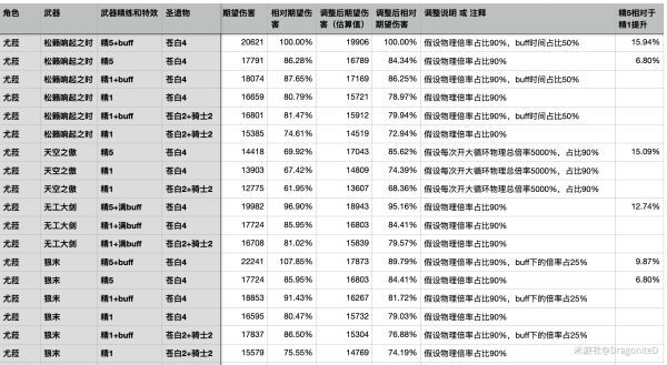 原神-尤菈裝備及輸出期望值對比