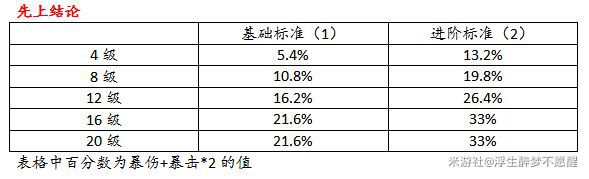 原神-聖遺物強化與氪金建議