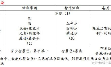 原神-聖遺物強化與氪金建議