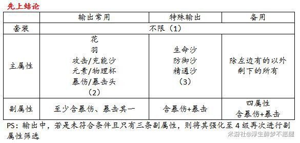 原神-聖遺物強化與氪金建議