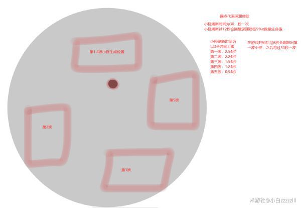 原神-邪從之境8000分打法攻略