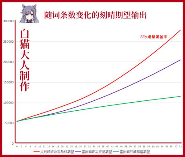 原神-雷系元素反應平衡性探究