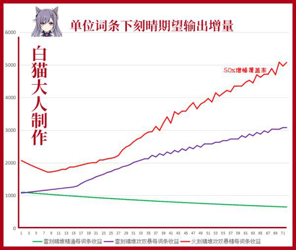 原神-雷系元素反應平衡性探究