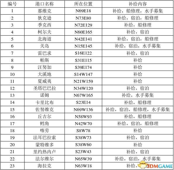 大航海時代4威力加強版HD-流程圖文攻略