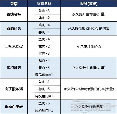 生化危機8-如何入手全極品禽肉