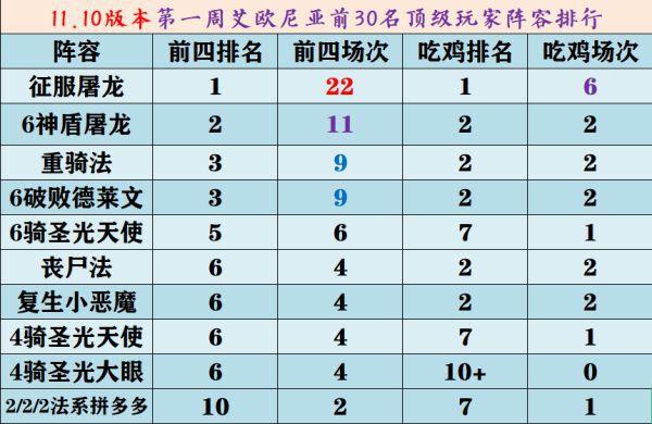 雲頂之弈-11.10版首周強勢陣容分析