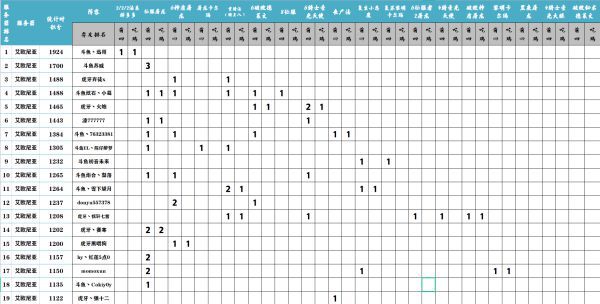 雲頂之弈-11.10版首周強勢陣容分析